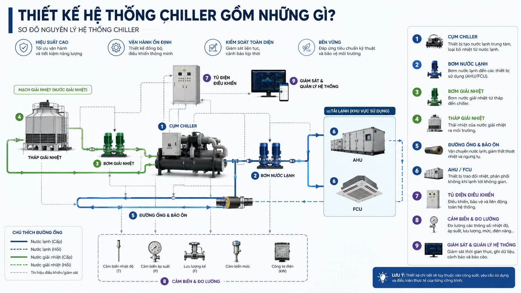 Sơ đồ thiết kế hệ thống chiller công nghiệp gồm cụm chiller, bơm nước lạnh, bơm giải nhiệt, tháp giải nhiệt, đường ống, AHU, FCU, tủ điện và cảm biến.