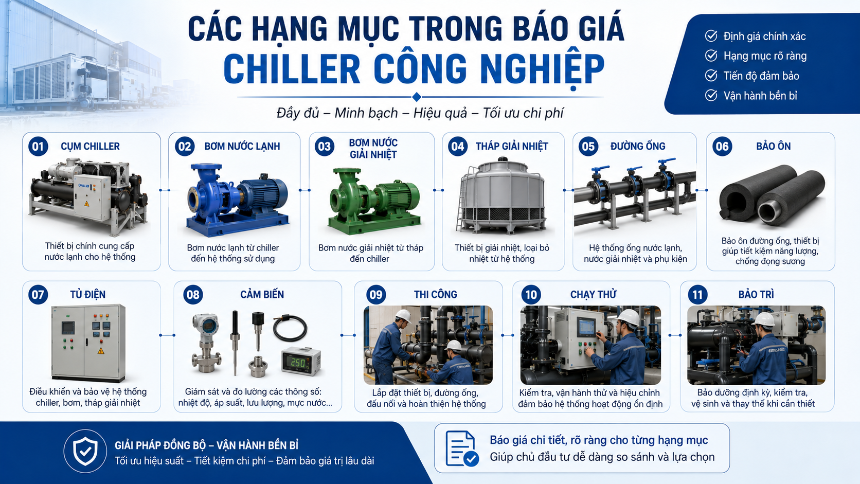 Các hạng mục trong báo giá chiller công nghiệp gồm cụm chiller, bơm nước lạnh, bơm giải nhiệt, tháp giải nhiệt, đường ống, bảo ôn, tủ điện, cảm biến, thi công, chạy thử và bảo trì.