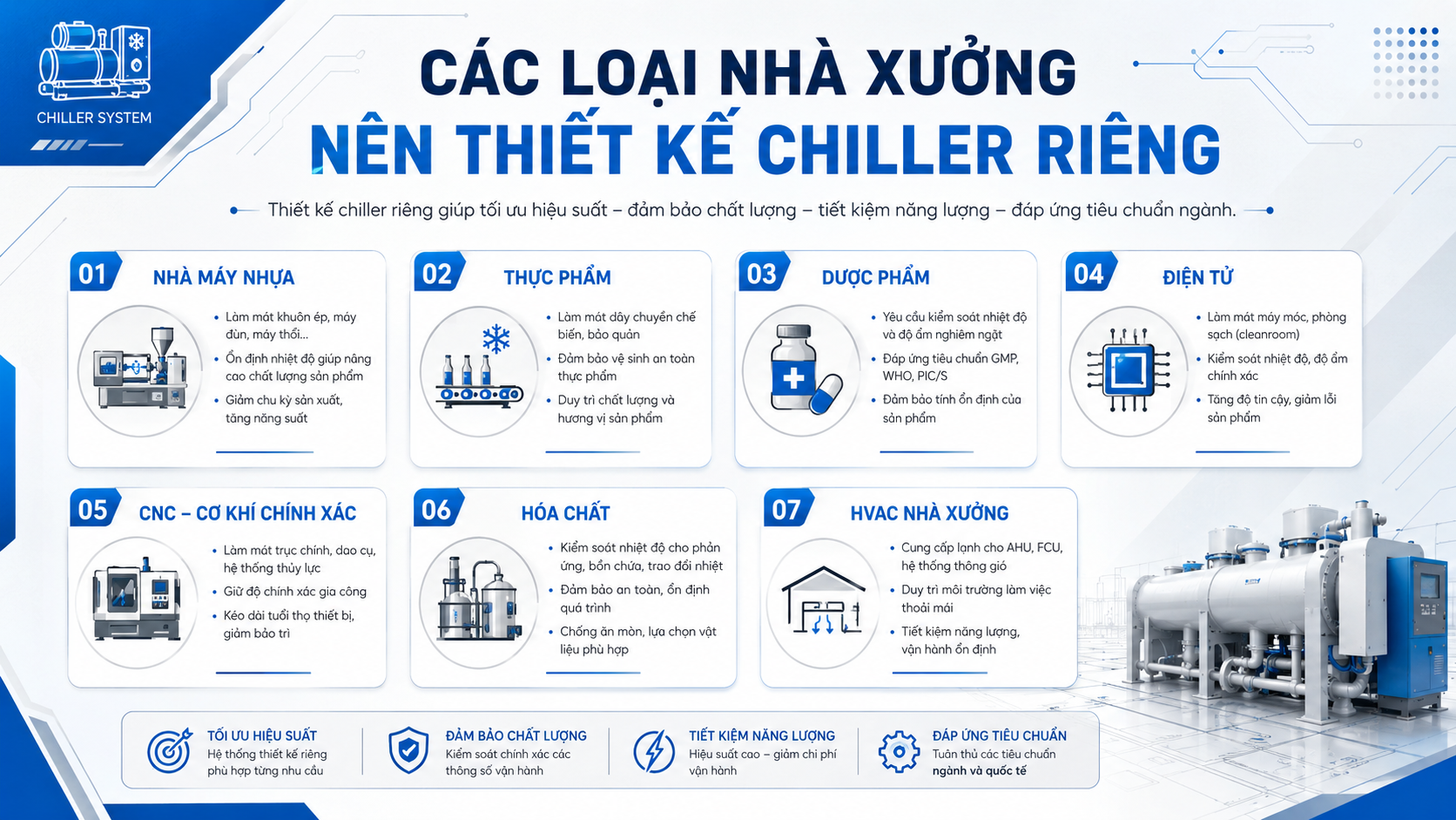 Các loại nhà xưởng nên thiết kế hệ thống chiller riêng gồm nhà máy nhựa, thực phẩm, dược phẩm, điện tử, CNC, hóa chất và HVAC nhà xưởng.