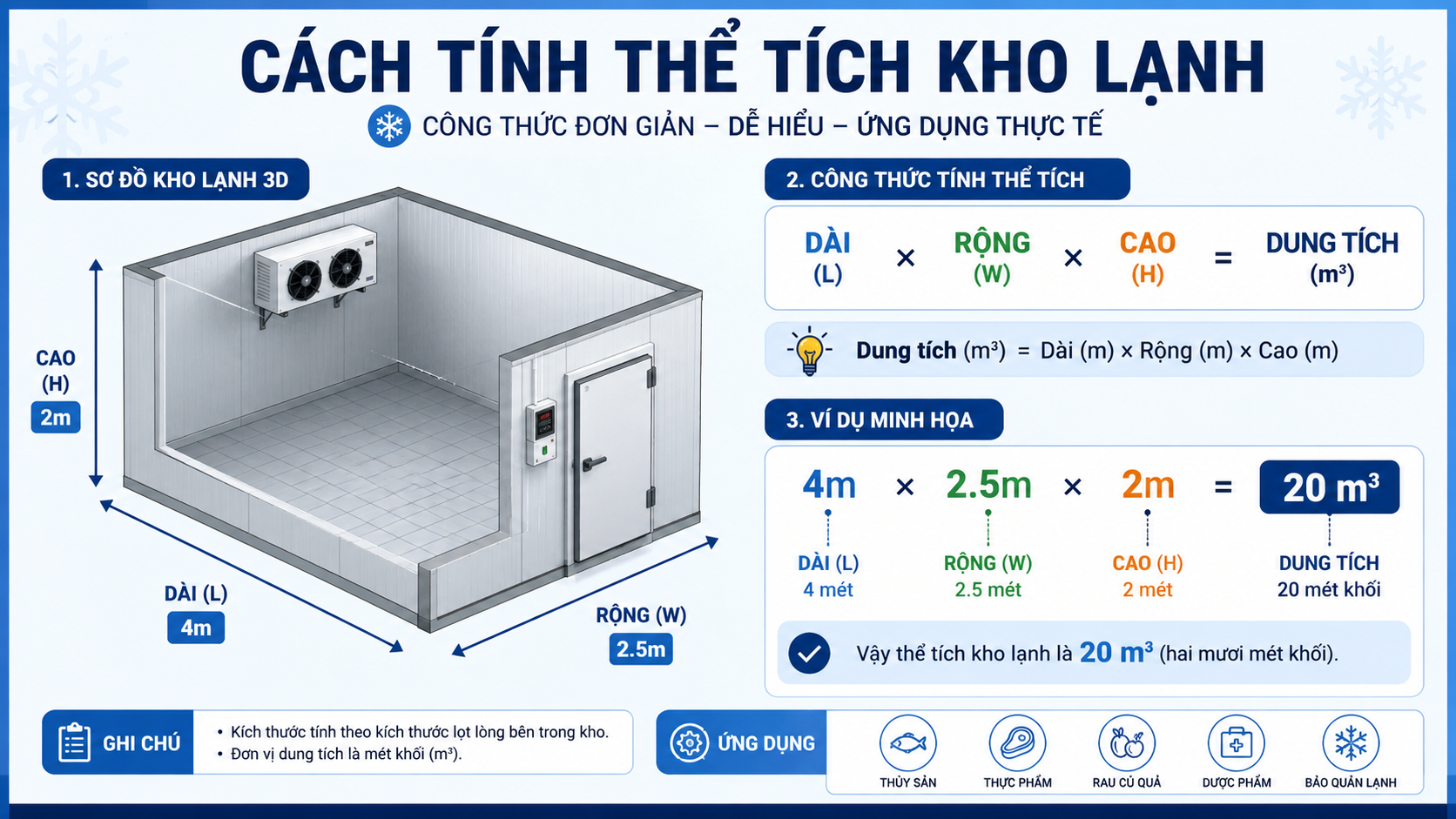 Hướng dẫn cách tính thể tích kho lạnh theo công thức dài nhân rộng nhân cao với ví dụ kho 20 mét khối.