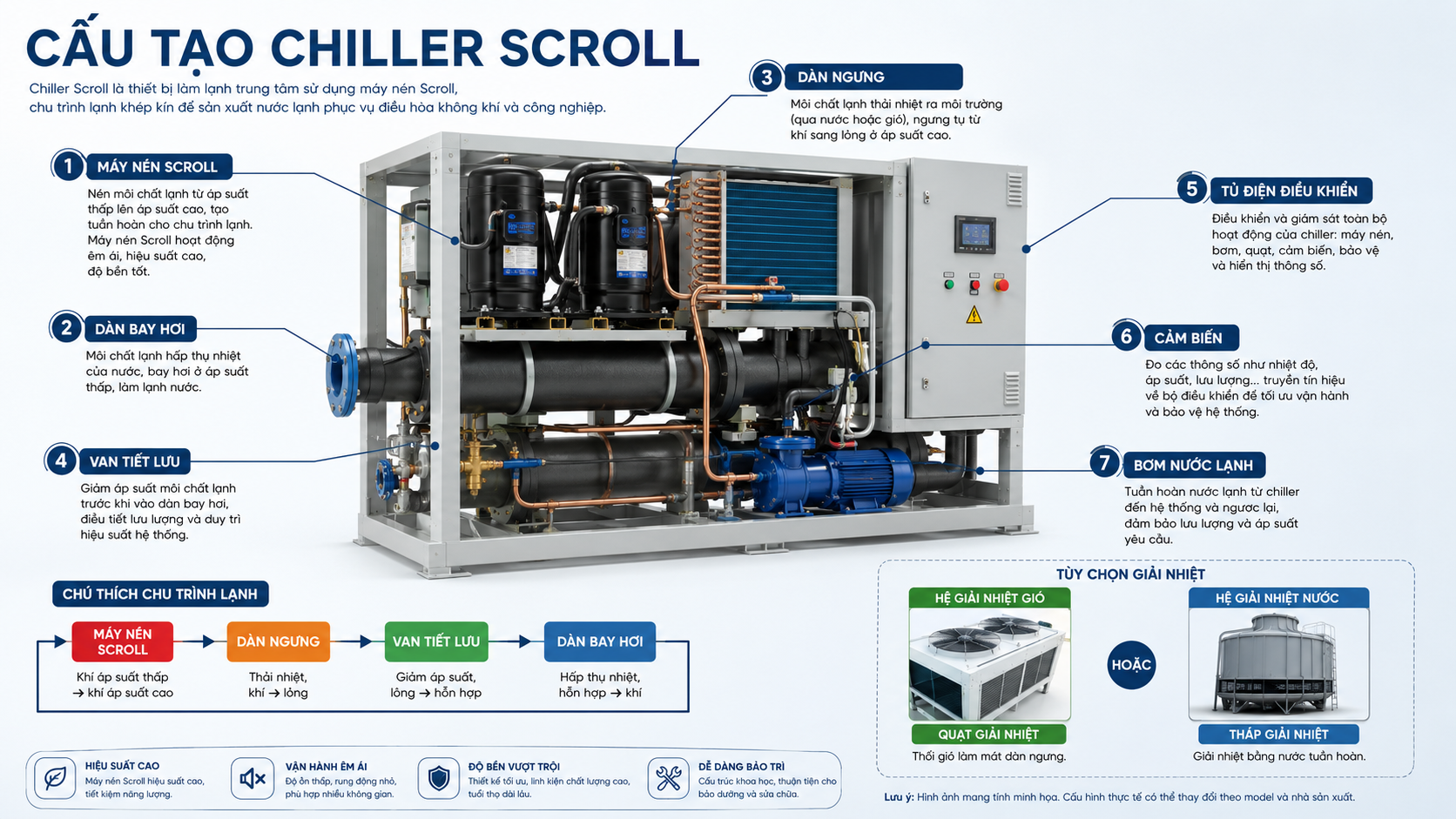 Cấu tạo chiller scroll gồm máy nén scroll, dàn bay hơi, dàn ngưng, van tiết lưu, tủ điện điều khiển, cảm biến và bơm nước lạnh.