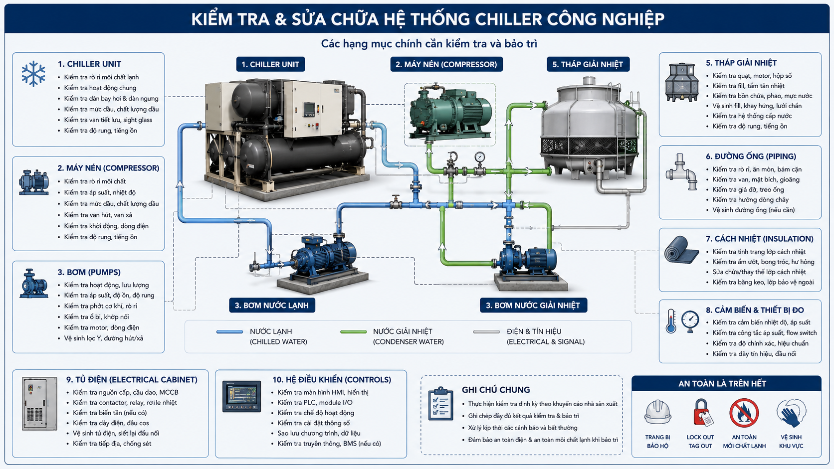 Sơ đồ các hạng mục kiểm tra và sửa chữa hệ thống chiller gồm cụm chiller, máy nén, bơm, tháp giải nhiệt, đường ống, tủ điện và cảm biến.
