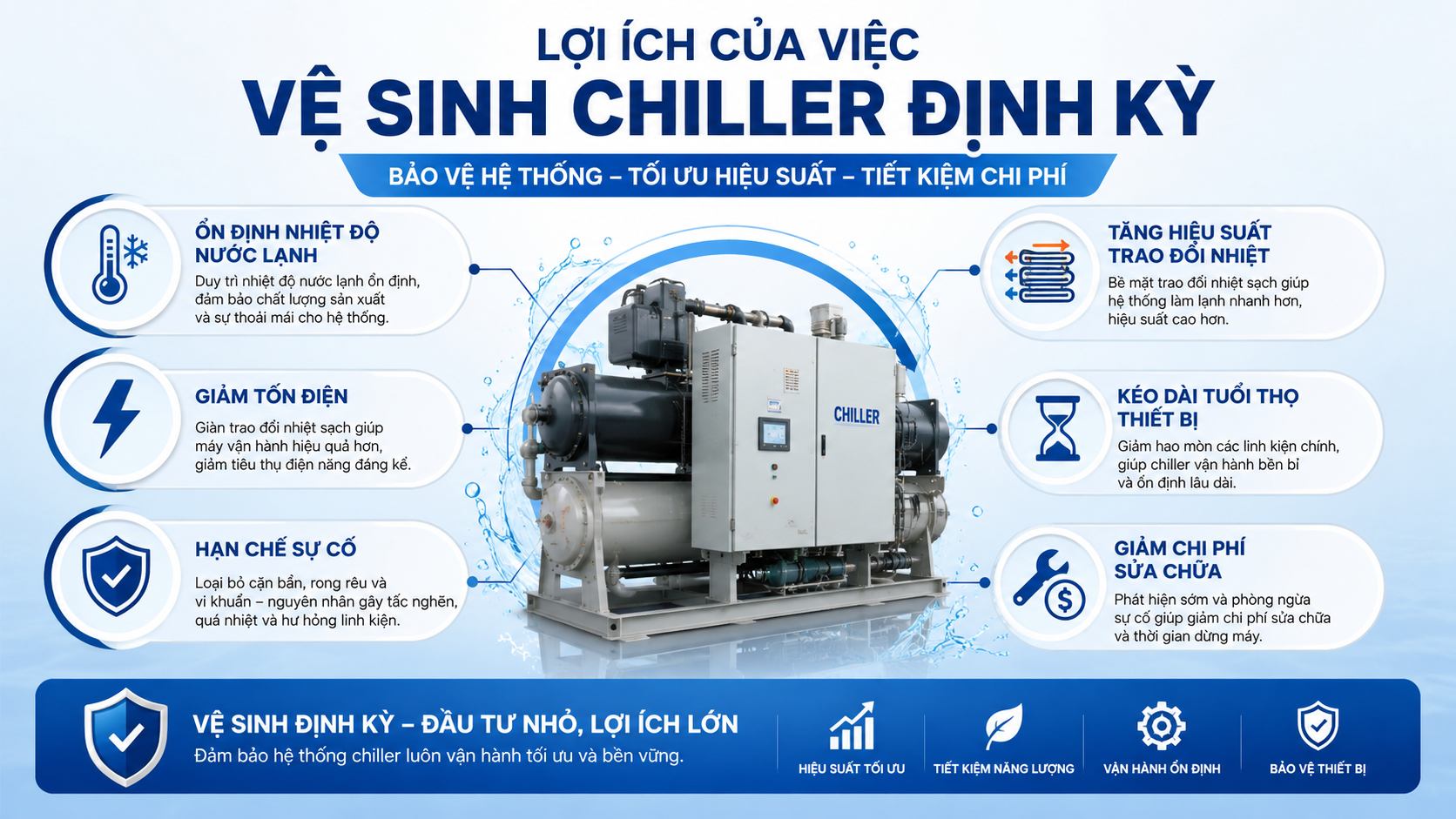 Lợi ích của vệ sinh chiller định kỳ gồm ổn định nhiệt độ nước lạnh, giảm tiêu hao điện, hạn chế sự cố, tăng hiệu suất trao đổi nhiệt và kéo dài tuổi thọ thiết bị.