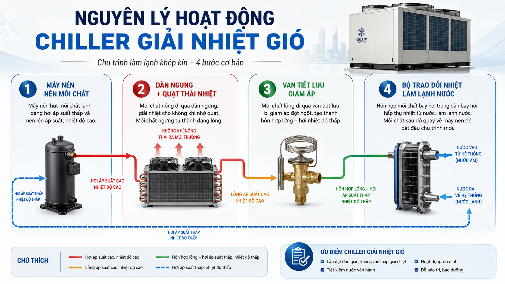Nguyên lý hoạt động chiller giải nhiệt gió qua 4 bước gồm nén môi chất, thải nhiệt bằng quạt, giảm áp qua van tiết lưu và làm lạnh nước tuần hoàn.