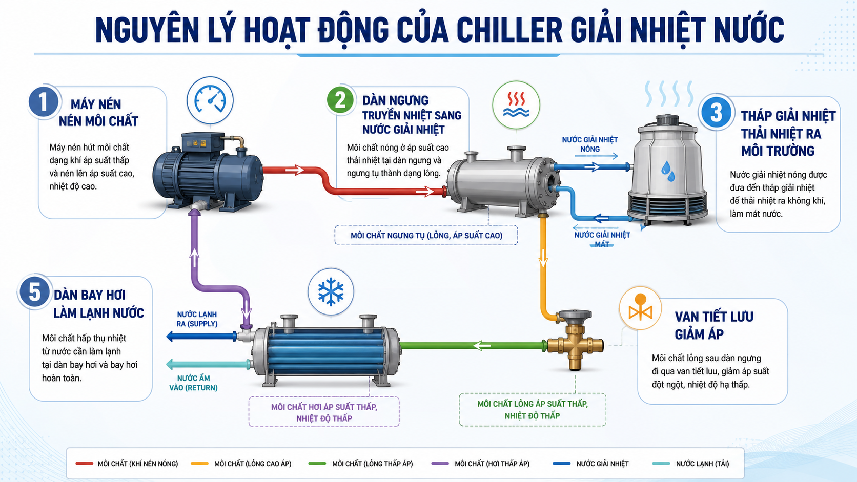 Nguyên lý hoạt động của chiller giải nhiệt nước qua 5 bước gồm máy nén nén môi chất, dàn ngưng truyền nhiệt, tháp giải nhiệt thải nhiệt, van tiết lưu giảm áp và dàn bay hơi làm lạnh nước.