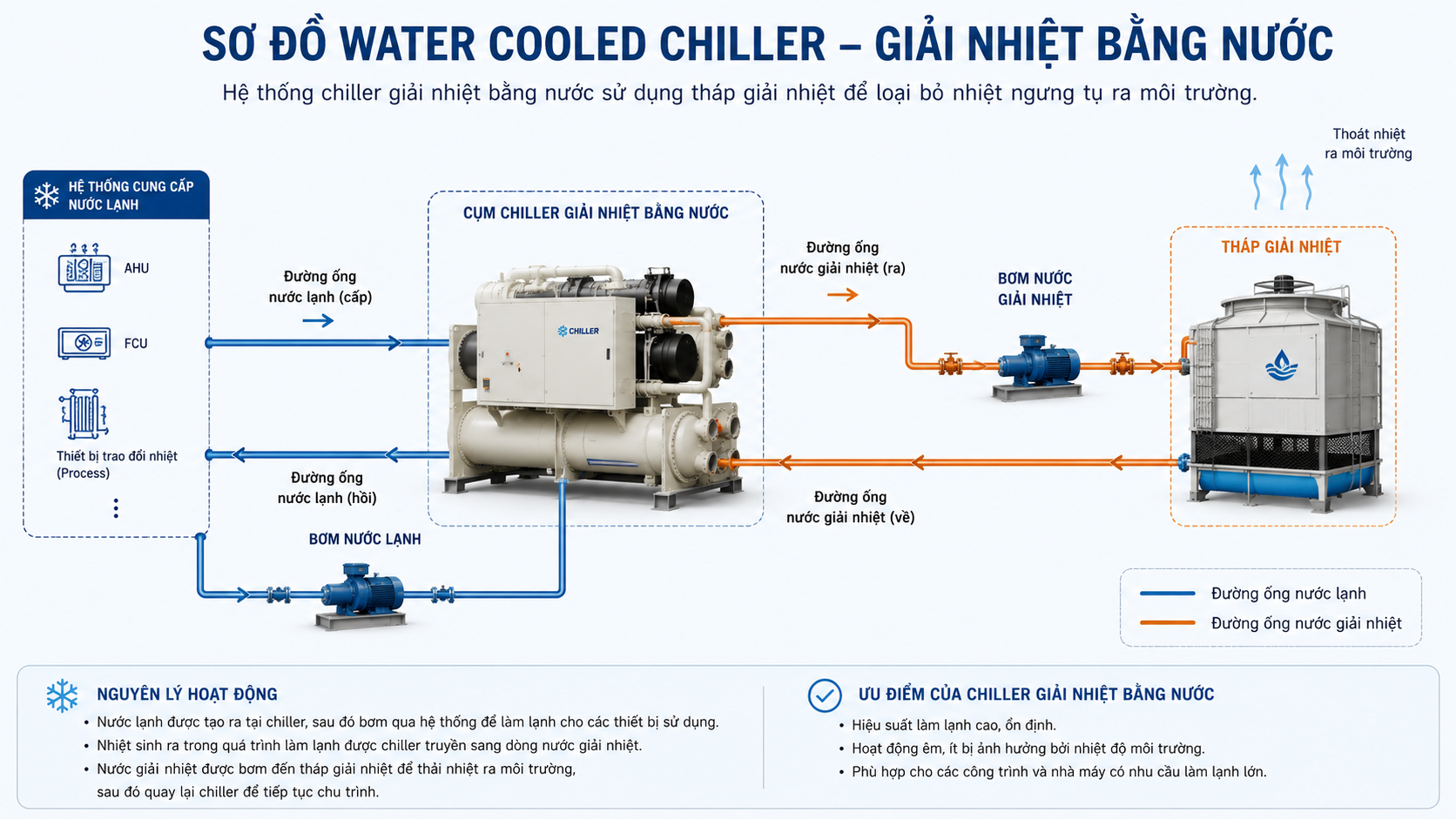 Sơ đồ water cooled chiller giải nhiệt bằng nước gồm cụm chiller, bơm nước lạnh, bơm giải nhiệt, tháp giải nhiệt và đường ống tuần hoàn.