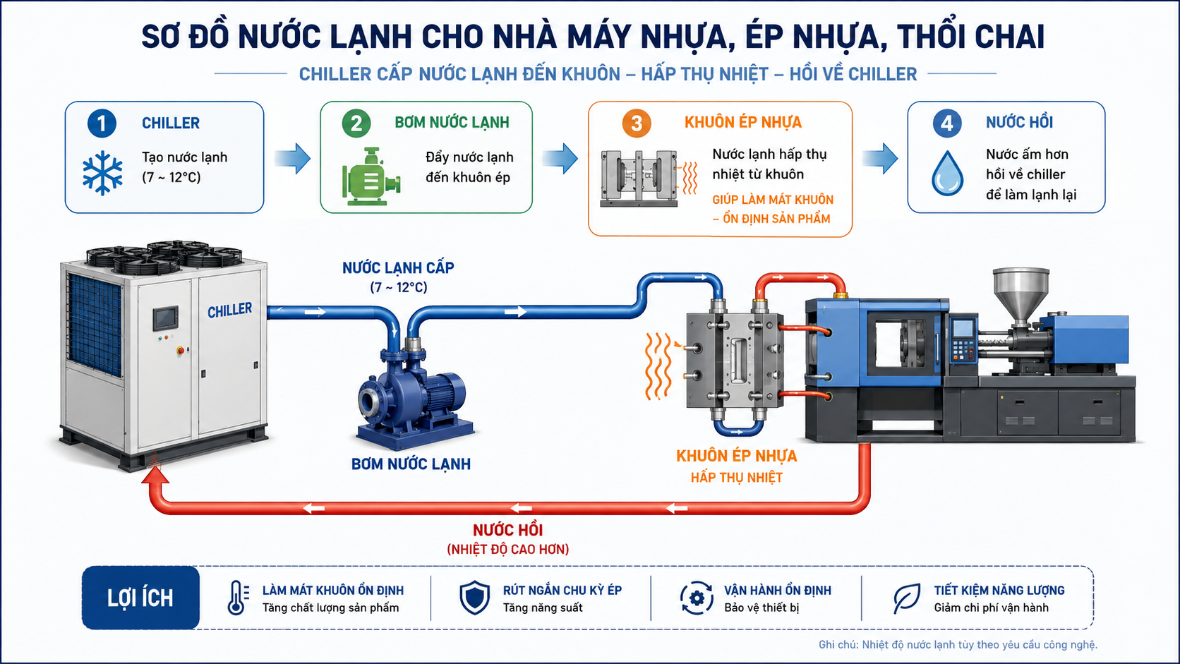 Sơ đồ nước lạnh từ chiller cấp đến khuôn ép nhựa, hấp thụ nhiệt từ khuôn và hồi về chiller để tiếp tục làm lạnh.