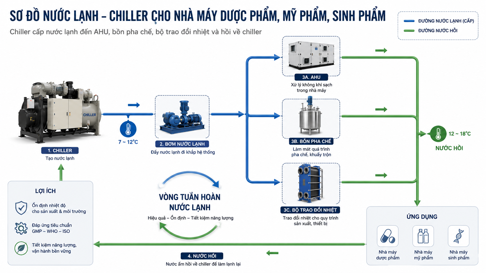 Sơ đồ nước lạnh tuần hoàn từ chiller cấp đến AHU, bồn pha chế, bộ trao đổi nhiệt và hồi về chiller trong nhà máy dược phẩm.