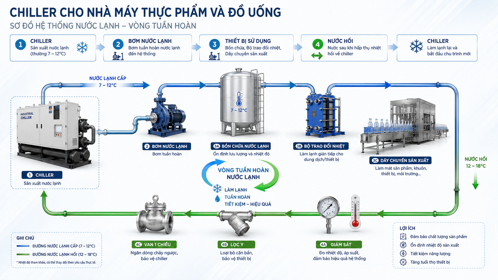 Sơ đồ vòng tuần hoàn nước lạnh từ chiller cấp đến bồn chứa, bộ trao đổi nhiệt, dây chuyền sản xuất và hồi về chiller.