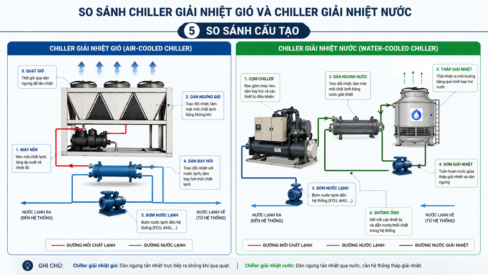 So sánh cấu tạo chiller giải nhiệt gió và chiller giải nhiệt nước gồm máy nén, dàn ngưng, dàn bay hơi, bơm nước lạnh, bơm giải nhiệt, tháp giải nhiệt và đường ống.