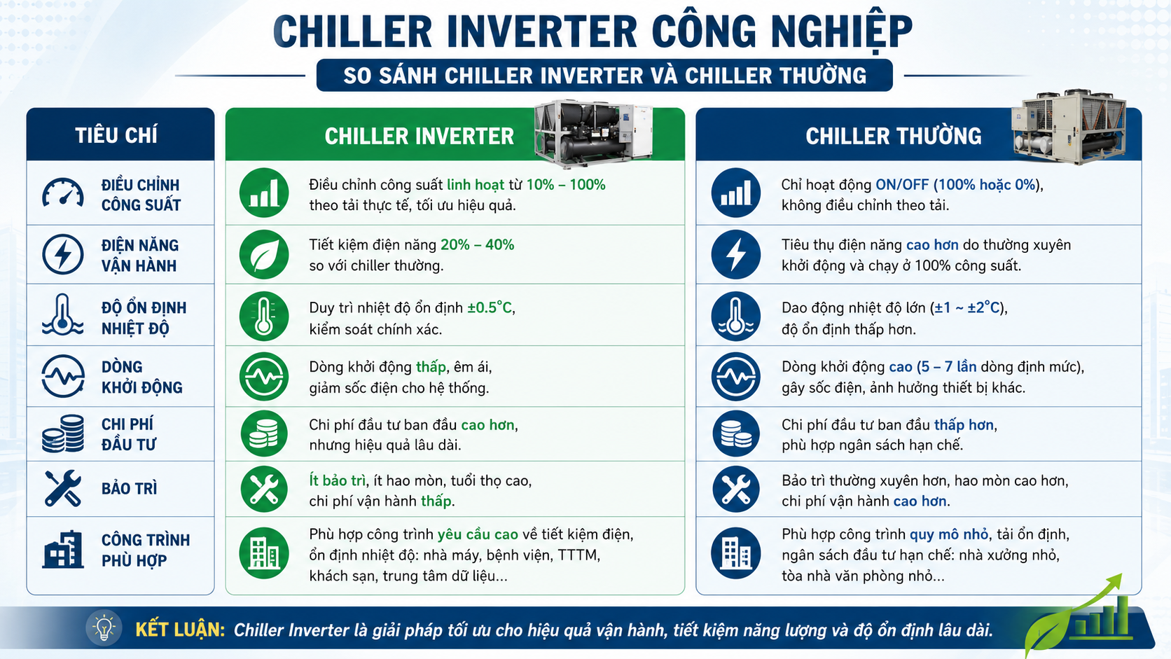 So sánh chiller inverter và chiller thường theo khả năng điều chỉnh công suất, điện năng vận hành, độ ổn định nhiệt độ, dòng khởi động, chi phí đầu tư và bảo trì.
