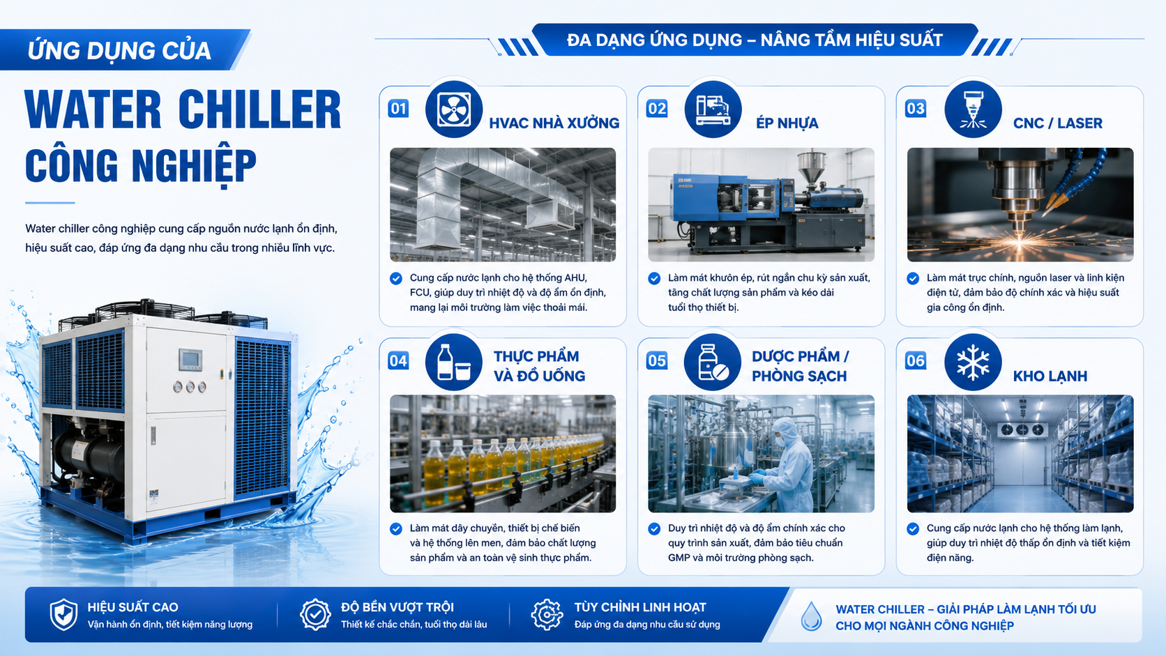Ứng dụng của water chiller công nghiệp trong HVAC nhà xưởng, máy ép nhựa, CNC laser, thực phẩm đồ uống, dược phẩm phòng sạch và kho lạnh.