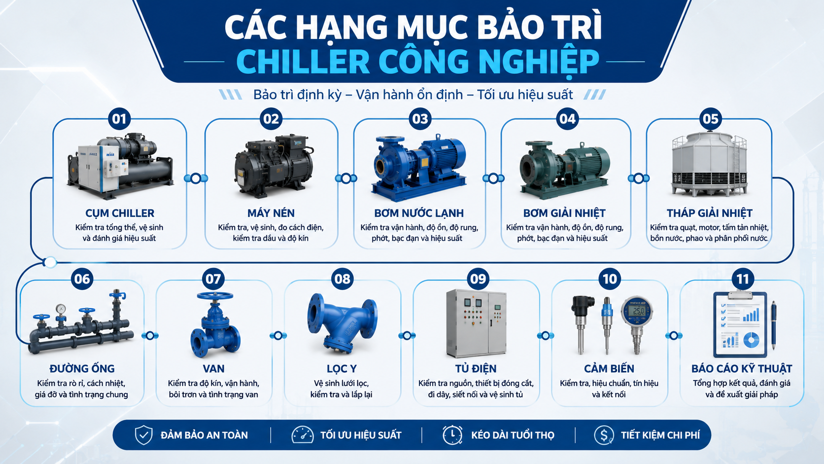 Các hạng mục bảo trì chiller công nghiệp gồm cụm chiller, máy nén, bơm nước lạnh, bơm giải nhiệt, tháp giải nhiệt, đường ống, van, lọc Y, tủ điện, cảm biến và báo cáo kỹ thuật.