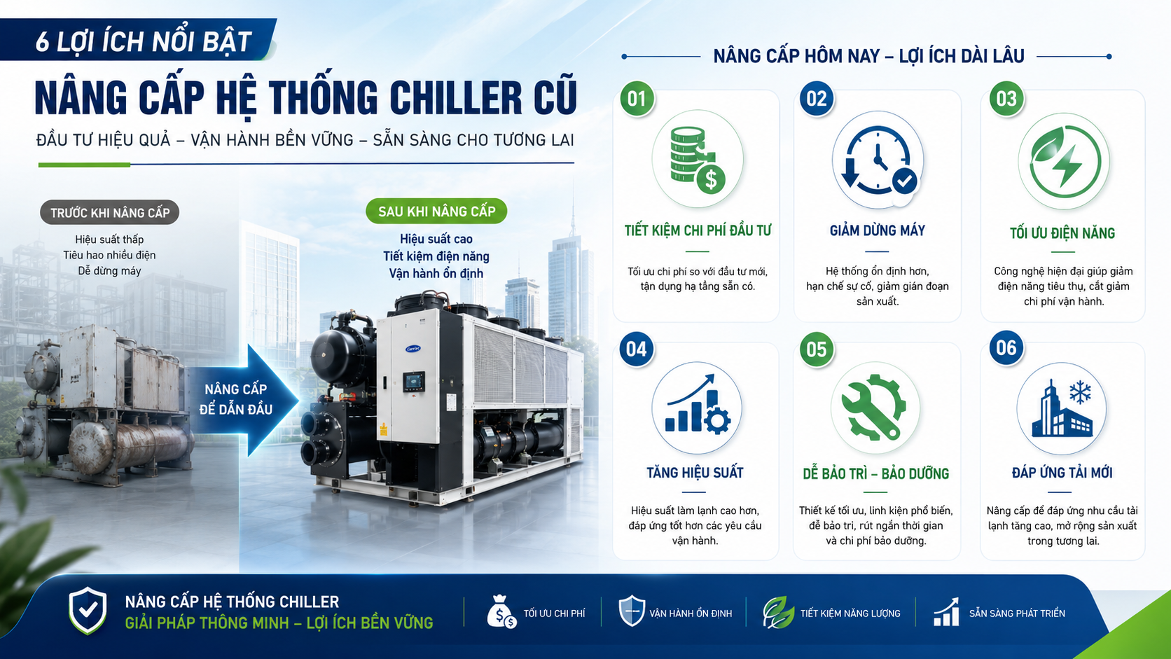 Lợi ích nâng cấp hệ thống chiller cũ gồm tiết kiệm chi phí đầu tư, giảm thời gian dừng máy, tối ưu điện năng, tăng hiệu suất, dễ bảo trì và đáp ứng tải mới.