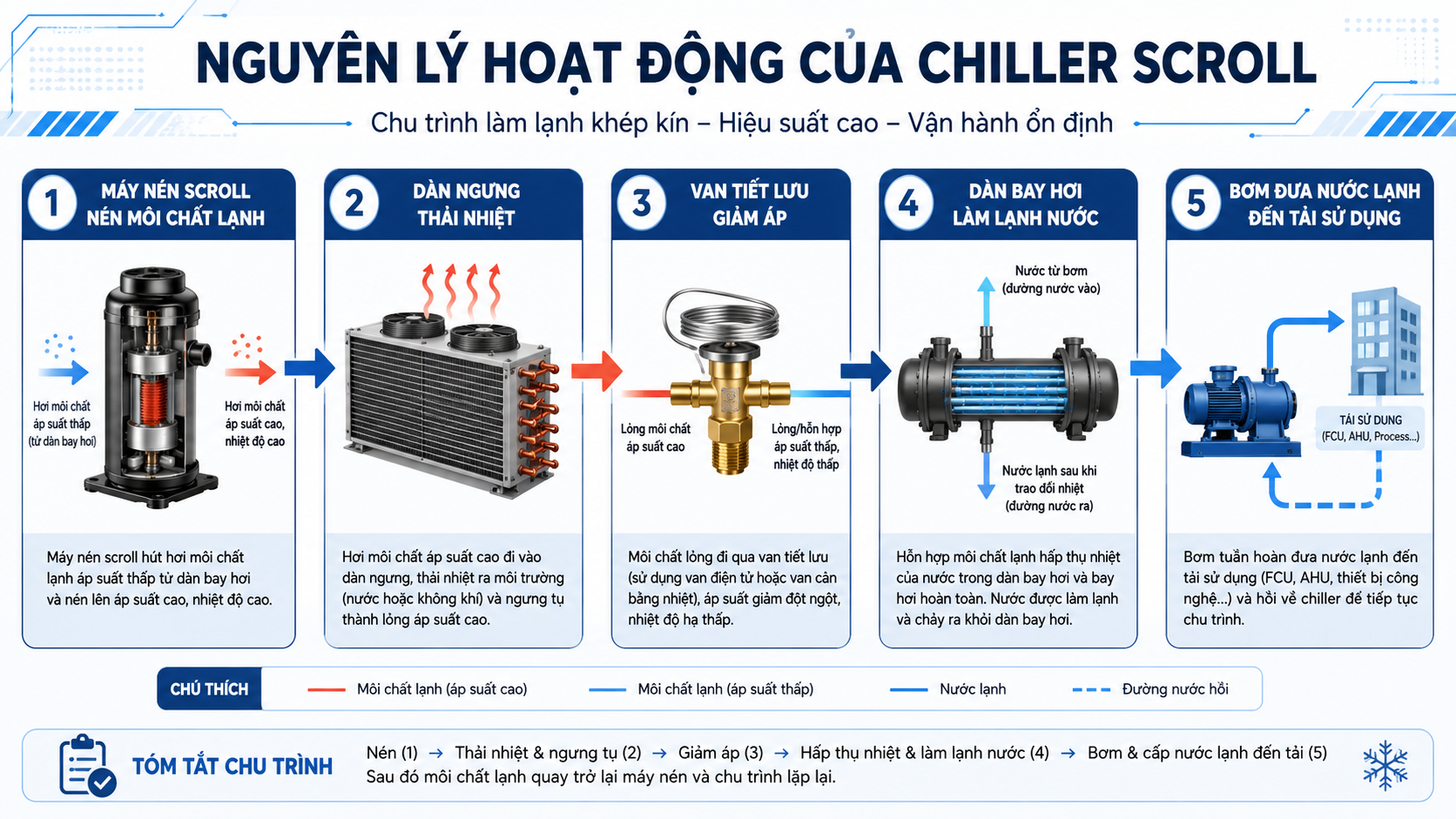 Nguyên lý hoạt động của chiller scroll qua 5 bước gồm nén môi chất lạnh, thải nhiệt, giảm áp, làm lạnh nước và bơm nước lạnh đến tải sử dụng.