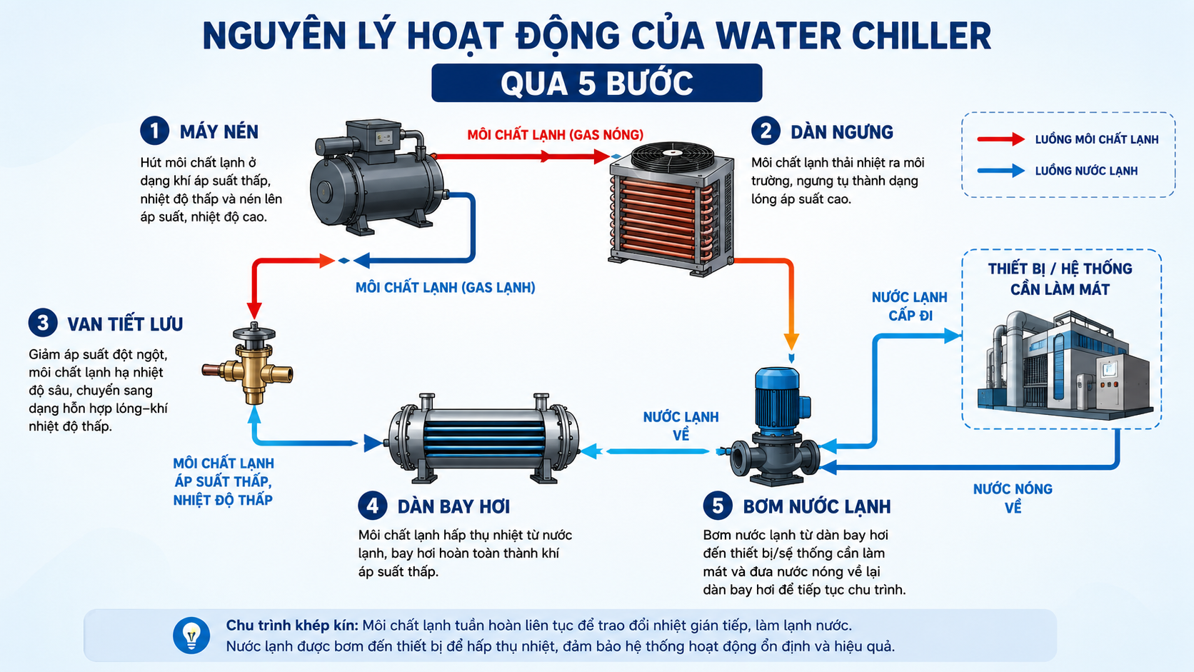 Nguyên lý hoạt động của water chiller qua 5 bước gồm máy nén, dàn ngưng, van tiết lưu, dàn bay hơi và bơm nước lạnh đến thiết bị sử dụng.