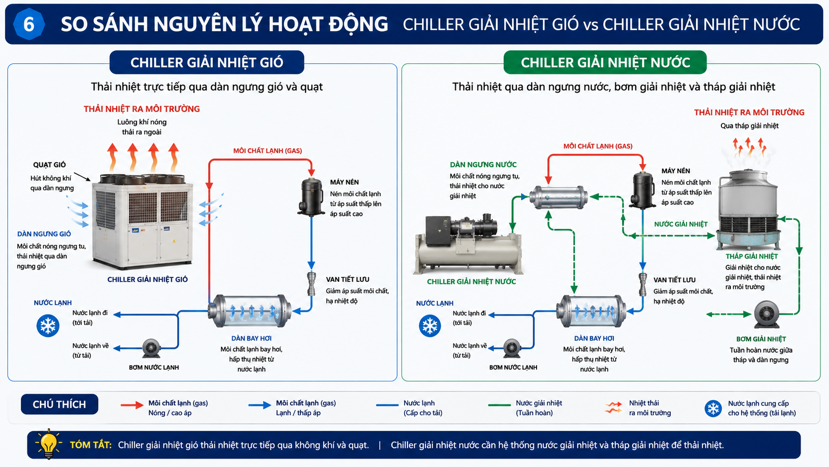 So sánh nguyên lý hoạt động của chiller giải nhiệt gió và chiller giải nhiệt nước qua chu trình môi chất lạnh, nước lạnh, nước giải nhiệt và quá trình thải nhiệt.