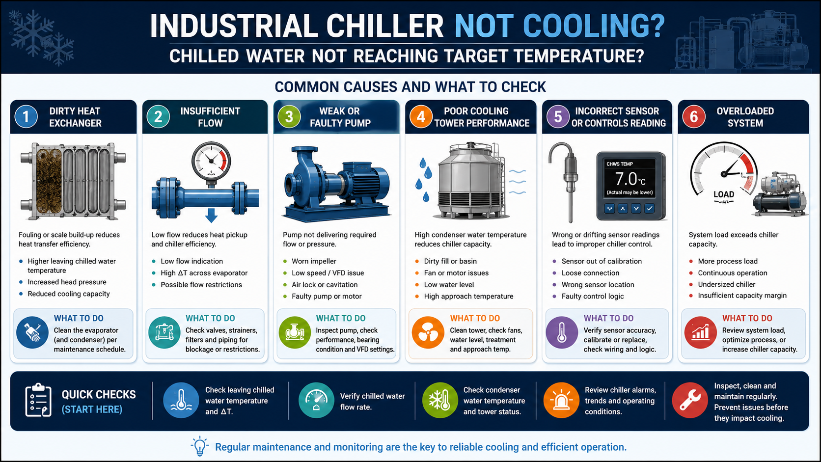 Infographic nguyên nhân chiller không lạnh gồm bộ trao đổi nhiệt bẩn, thiếu lưu lượng nước, bơm yếu, tháp giải nhiệt kém, cảm biến sai và quá tải hệ thống.