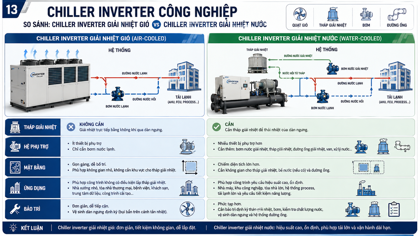 So sánh chiller inverter giải nhiệt gió và chiller inverter giải nhiệt nước theo tháp giải nhiệt, hệ phụ trợ, mặt bằng, ứng dụng, vận hành và bảo trì.