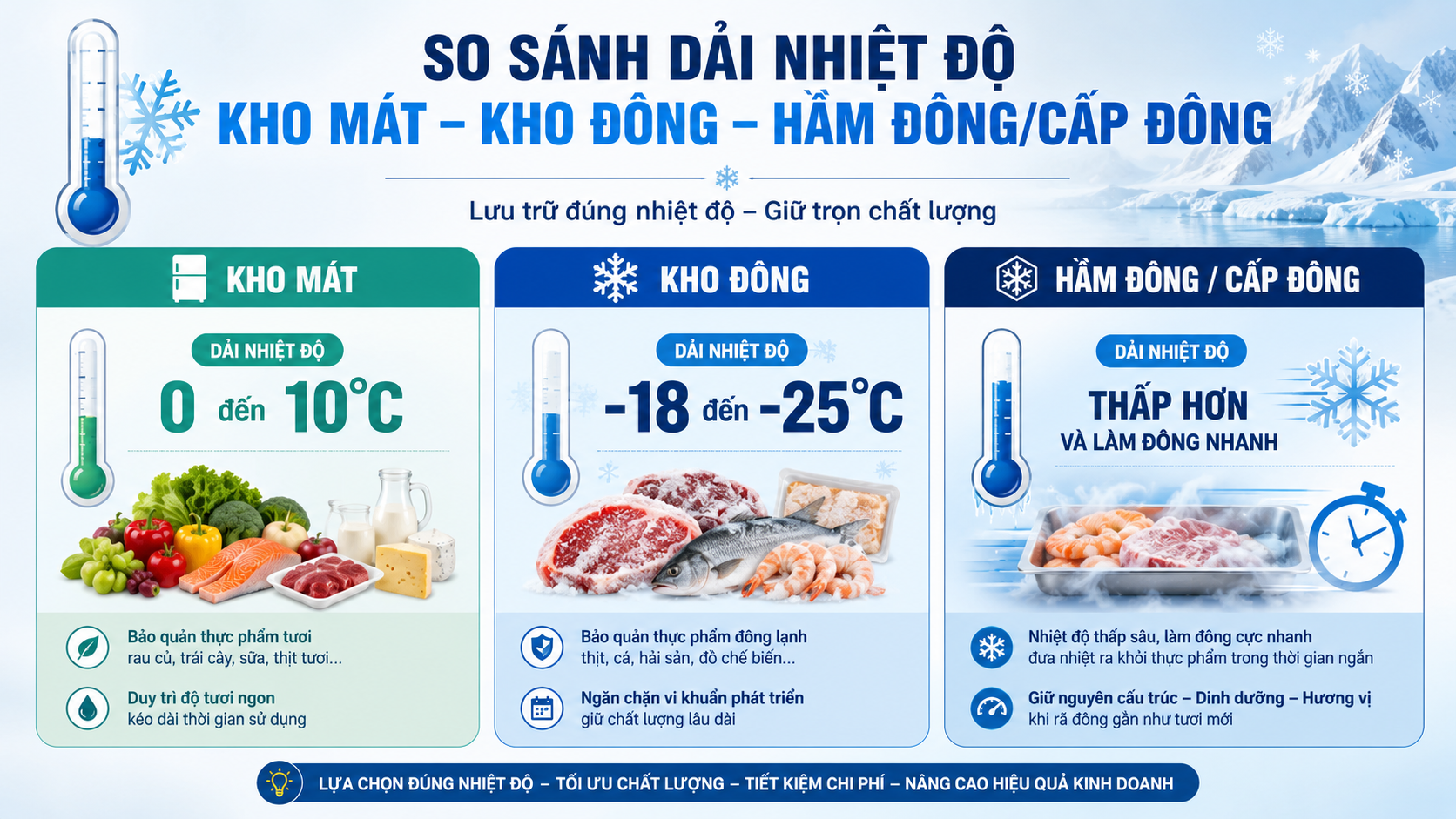 So sánh dải nhiệt độ vận hành của kho mát, kho đông và hầm đông cấp đông.