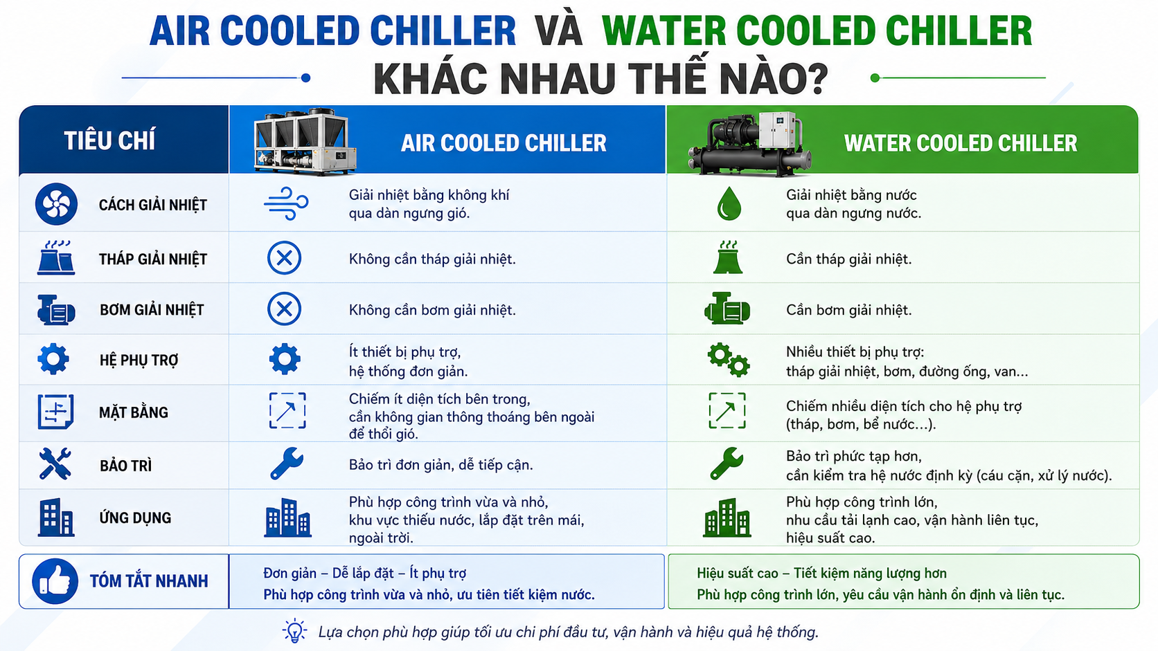 Bảng so sánh air cooled chiller và water cooled chiller theo cách giải nhiệt, tháp giải nhiệt, bơm giải nhiệt, hệ phụ trợ, mặt bằng, bảo trì và ứng dụng.