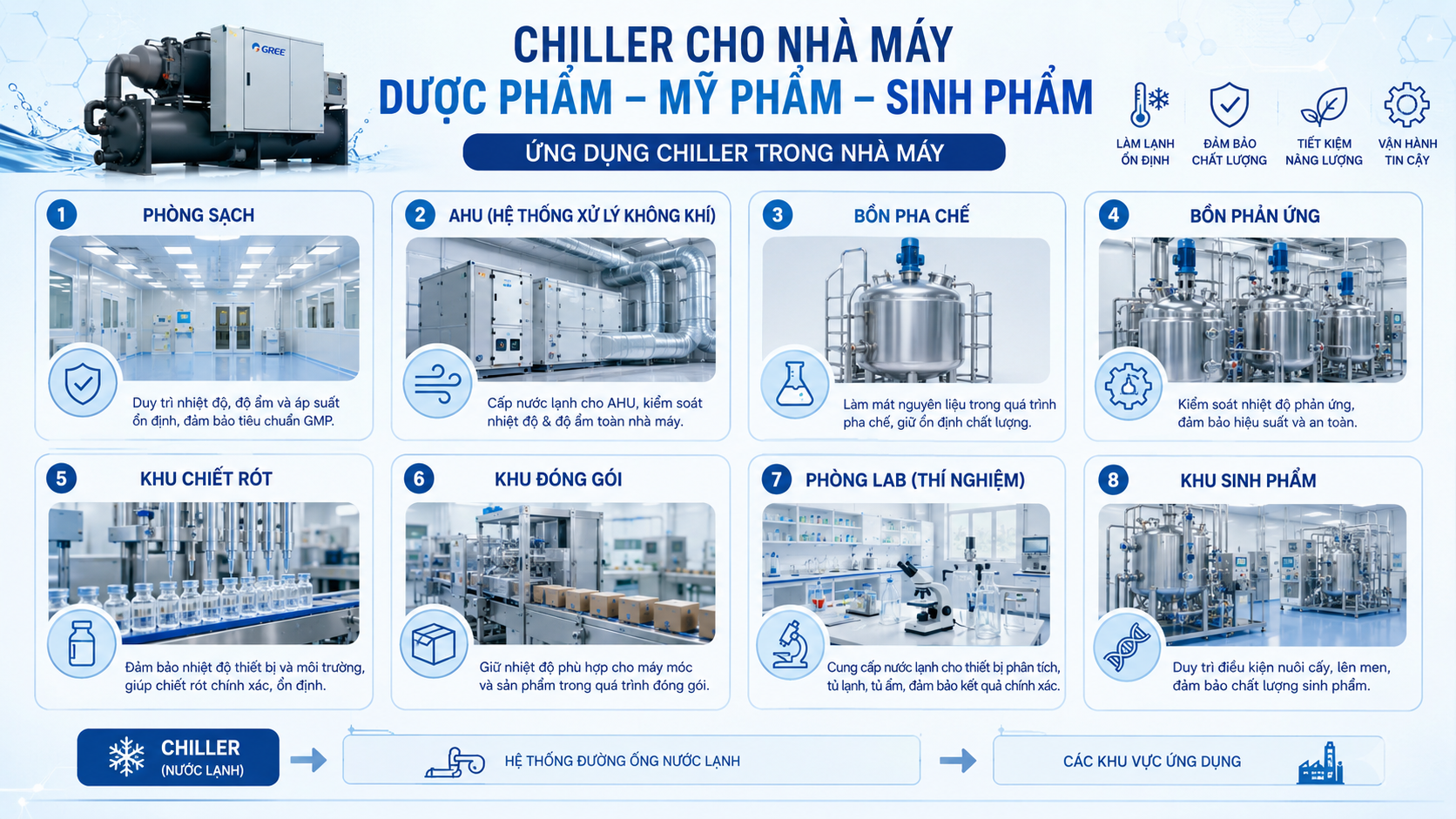Ứng dụng chiller trong nhà máy dược phẩm, mỹ phẩm và sinh phẩm gồm phòng sạch, AHU, bồn pha chế, bồn phản ứng, khu chiết rót, khu đóng gói và phòng lab.
