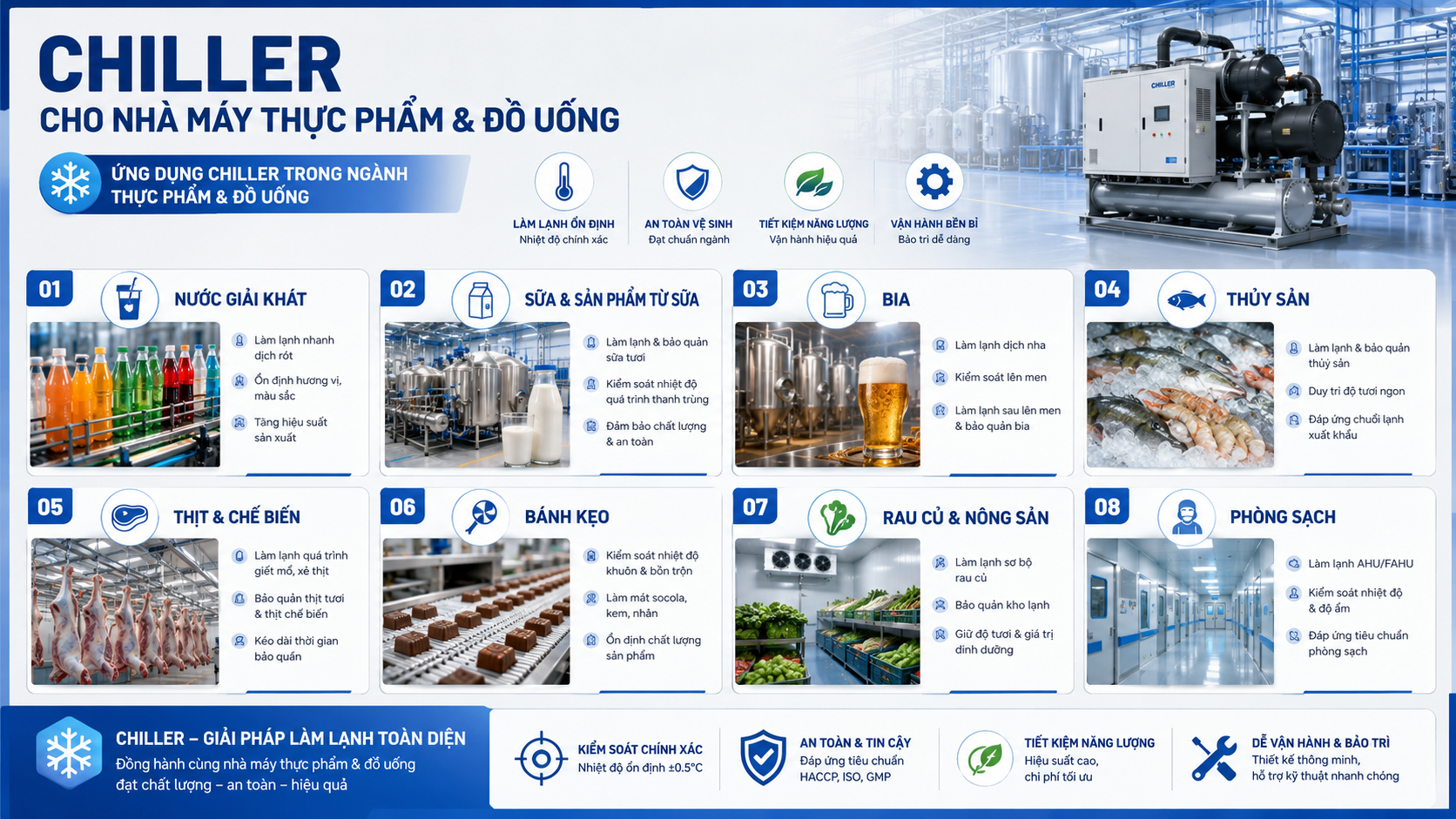 Ứng dụng chiller trong ngành thực phẩm và đồ uống gồm nước giải khát, sữa, bia, thủy sản, thịt, bánh kẹo, rau củ và phòng sạch.