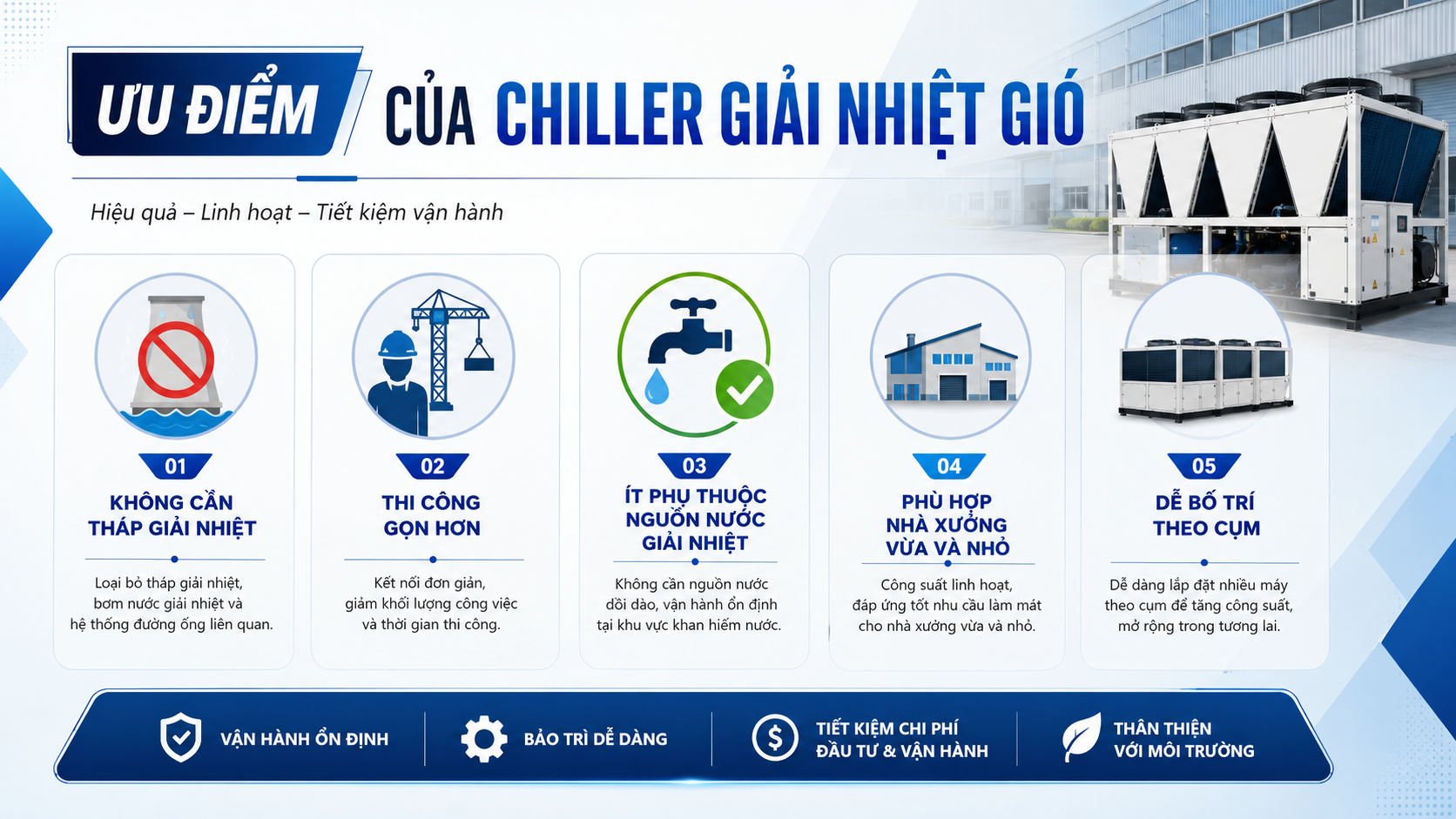 Ưu điểm của chiller giải nhiệt gió gồm không cần tháp giải nhiệt, thi công gọn hơn, ít phụ thuộc nguồn nước, phù hợp nhà xưởng vừa và nhỏ, dễ bố trí theo cụm.