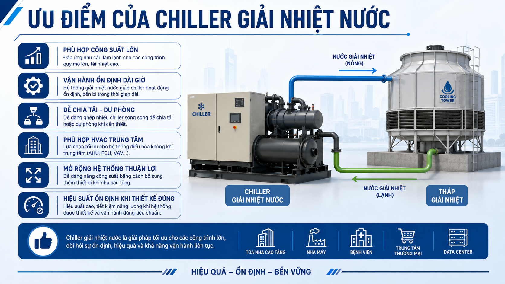 Ưu điểm của chiller giải nhiệt nước gồm phù hợp công suất lớn, vận hành ổn định dài giờ, dễ chia tải dự phòng, phù hợp HVAC trung tâm và mở rộng hệ thống thuận lợi.
