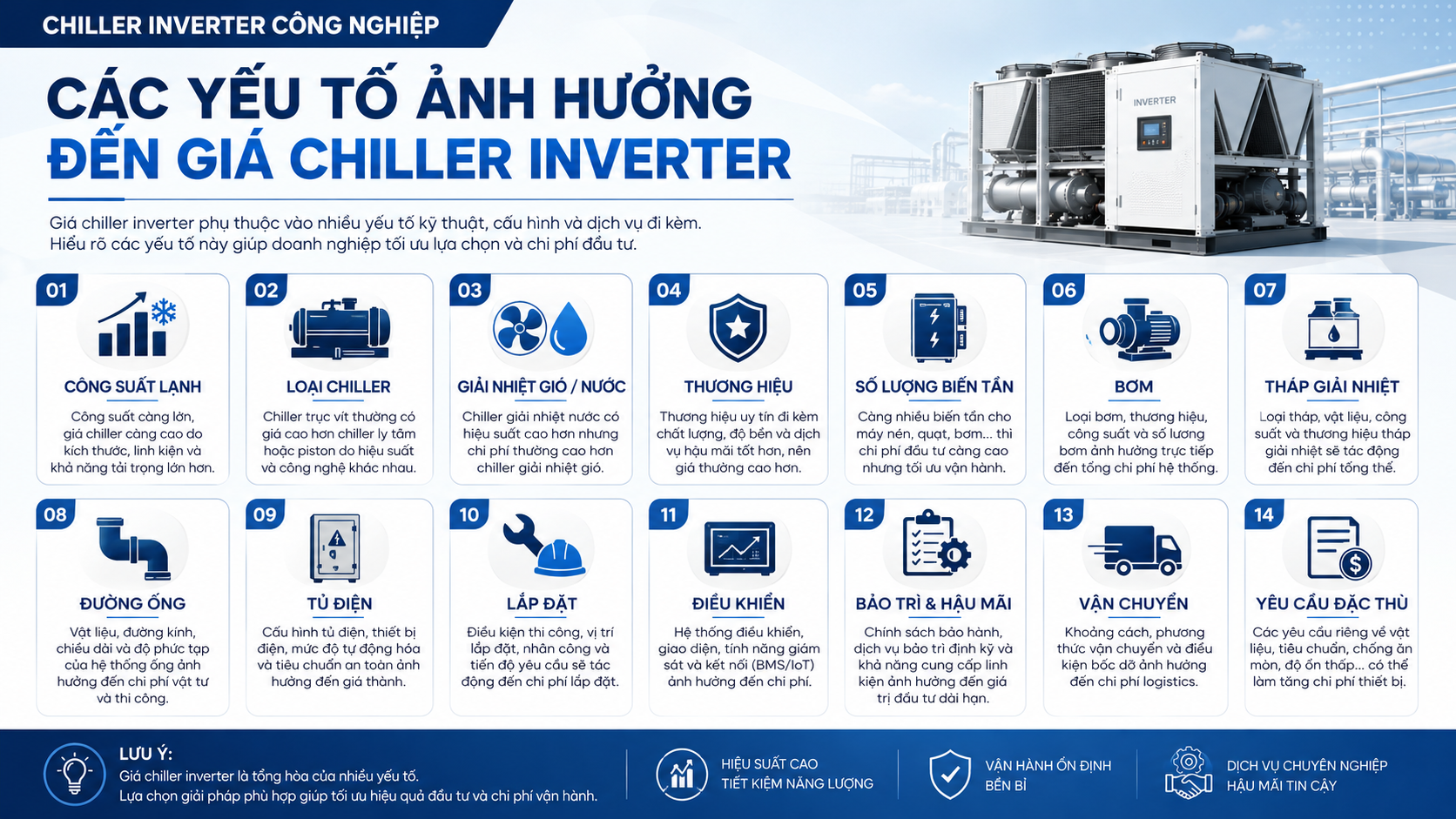 Các yếu tố ảnh hưởng đến giá chiller inverter công nghiệp gồm công suất lạnh, loại chiller, giải nhiệt gió hoặc nước, biến tần, bơm, tháp giải nhiệt, tủ điện, đường ống và lắp đặt.
