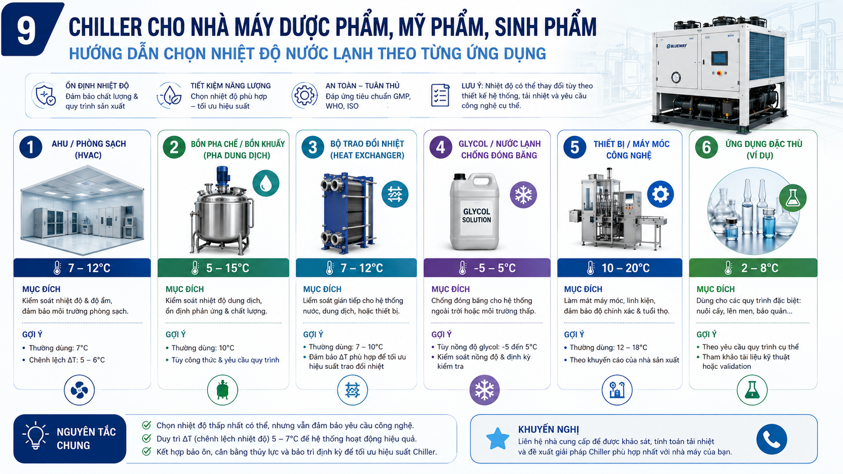 Hướng dẫn chọn nhiệt độ nước lạnh chiller cho nhà máy dược phẩm, mỹ phẩm và sinh phẩm theo AHU, bồn pha chế, bộ trao đổi nhiệt, glycol và thiết bị công nghệ.