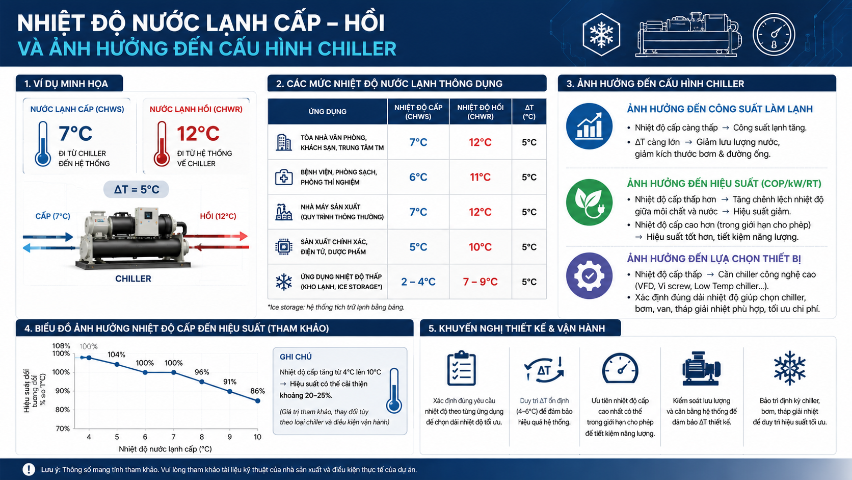 Infographic nhiệt độ nước lạnh cấp và nước lạnh hồi ảnh hưởng đến công suất, hiệu suất, lựa chọn thiết bị và cấu hình hệ thống chiller.