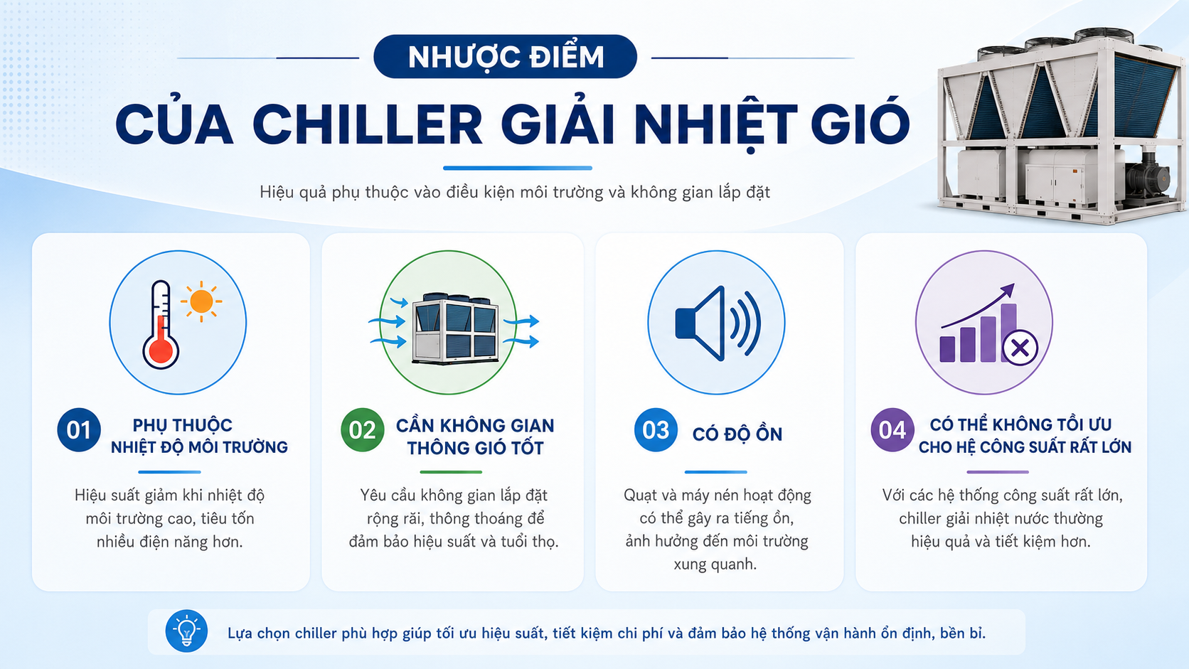 Nhược điểm của chiller giải nhiệt gió gồm phụ thuộc nhiệt độ môi trường, cần không gian thông gió tốt, có độ ồn và có thể không tối ưu cho hệ công suất rất lớn.