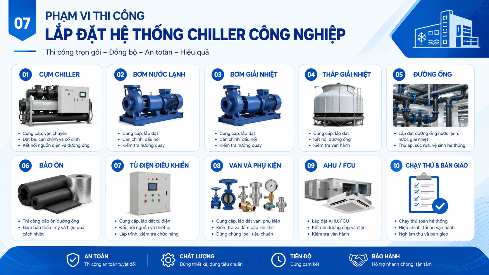Infographic phạm vi thi công lắp đặt hệ thống chiller công nghiệp gồm cụm chiller, bơm, tháp giải nhiệt, đường ống, bảo ôn, tủ điện và chạy thử.