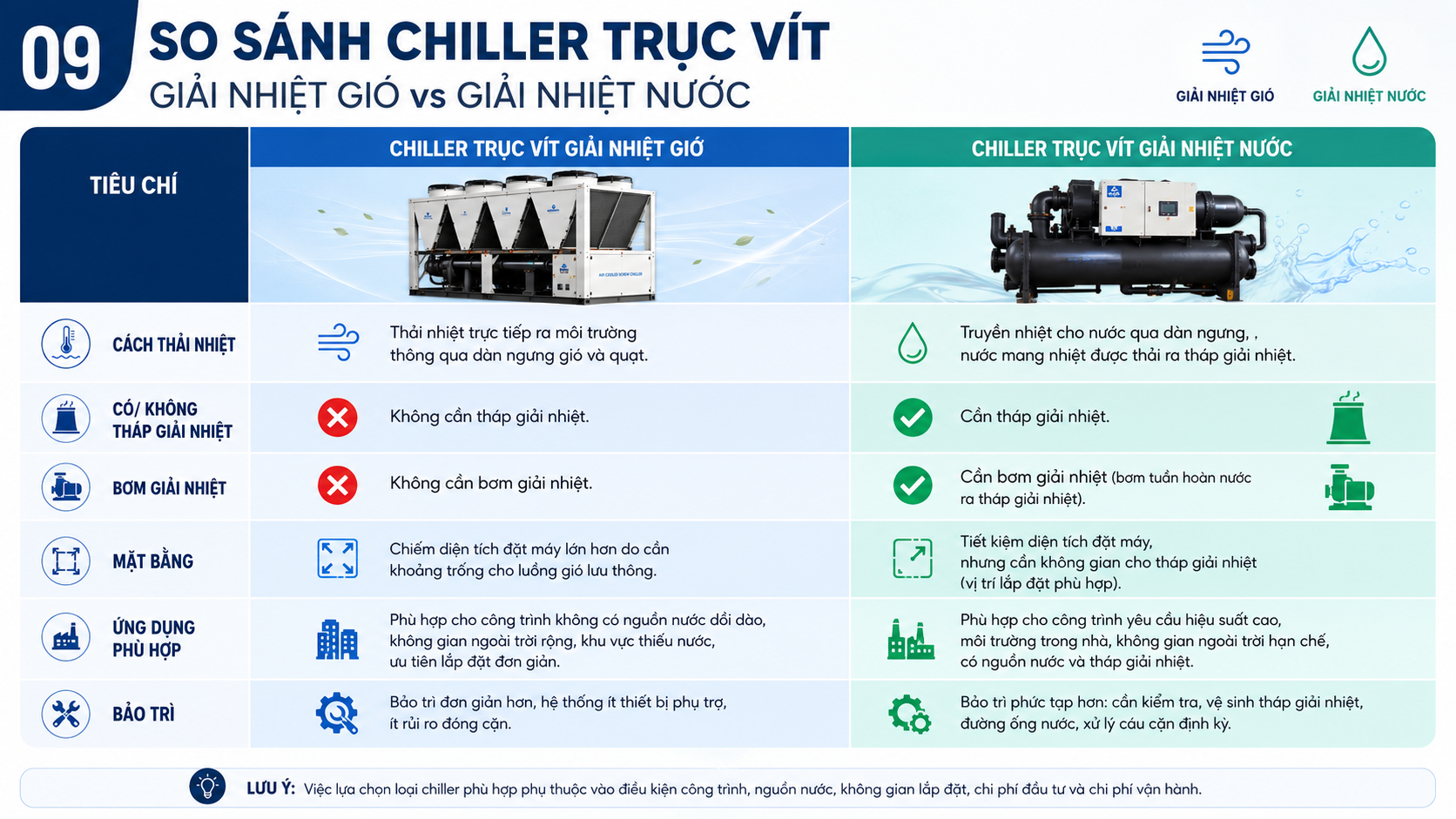So sánh chiller trục vít giải nhiệt gió và chiller trục vít giải nhiệt nước theo cách thải nhiệt, tháp giải nhiệt, bơm, mặt bằng, ứng dụng và bảo trì.