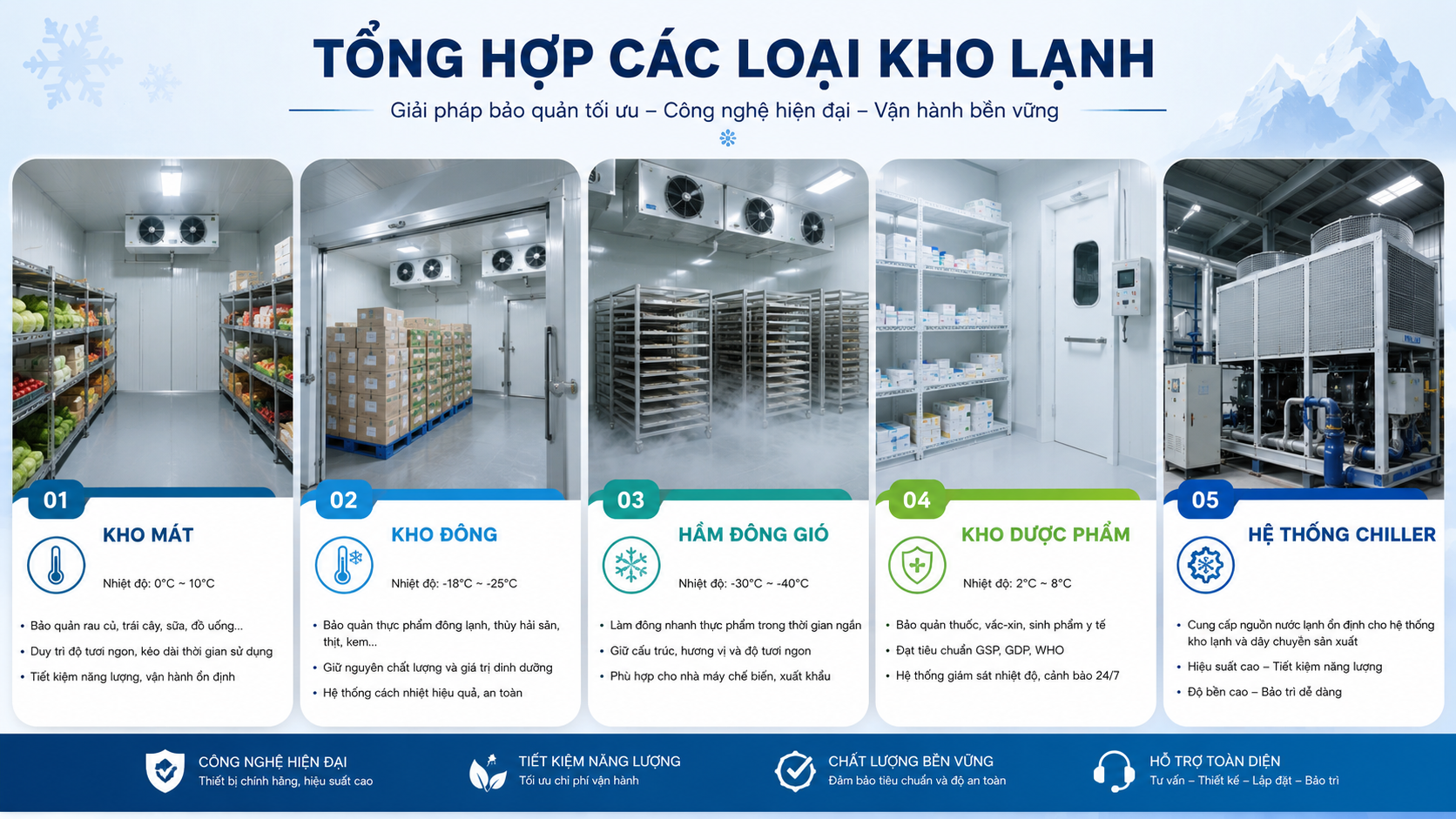 Các loại kho lạnh phổ biến gồm kho mát, kho đông, hầm đông gió, kho lạnh dược phẩm và hệ thống chiller.