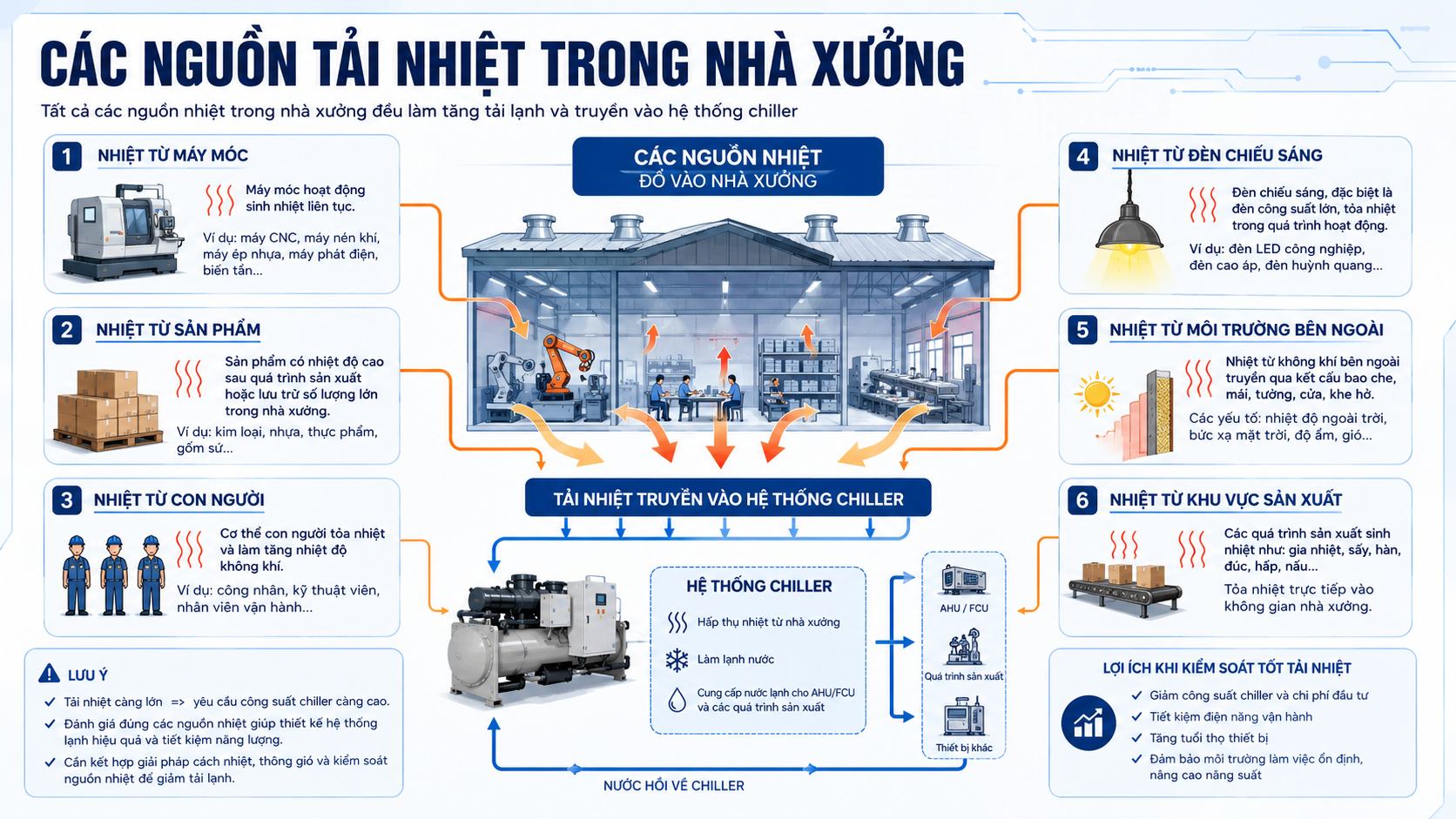 Các nguồn tải nhiệt trong nhà xưởng gồm máy móc, sản phẩm, con người, đèn chiếu sáng, môi trường bên ngoài và khu vực sản xuất.