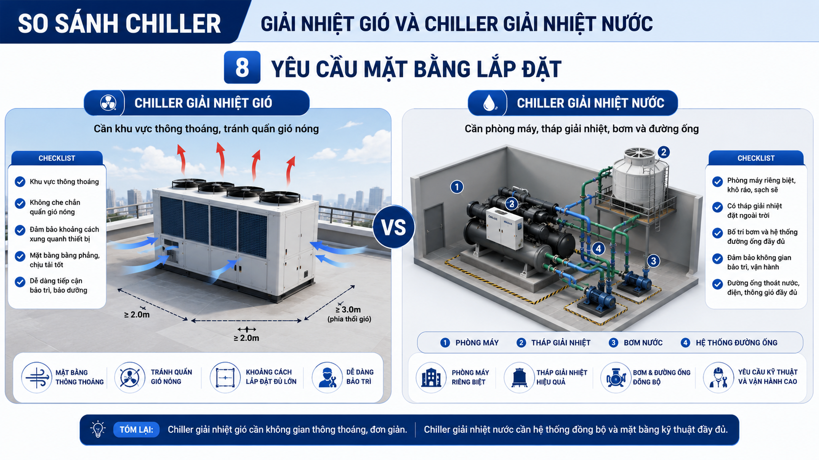 So sánh yêu cầu mặt bằng lắp đặt chiller giải nhiệt gió cần không gian thông gió và chiller giải nhiệt nước cần phòng máy, tháp giải nhiệt, bơm và đường ống.
