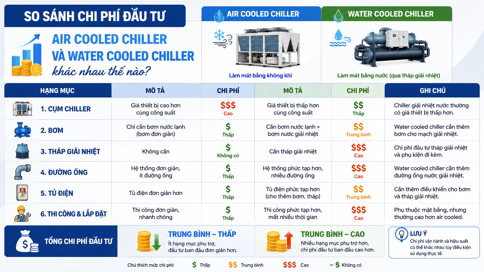 So sánh chi phí đầu tư air cooled chiller và water cooled chiller theo cụm chiller, bơm, tháp giải nhiệt, đường ống, tủ điện và thi công lắp đặt.