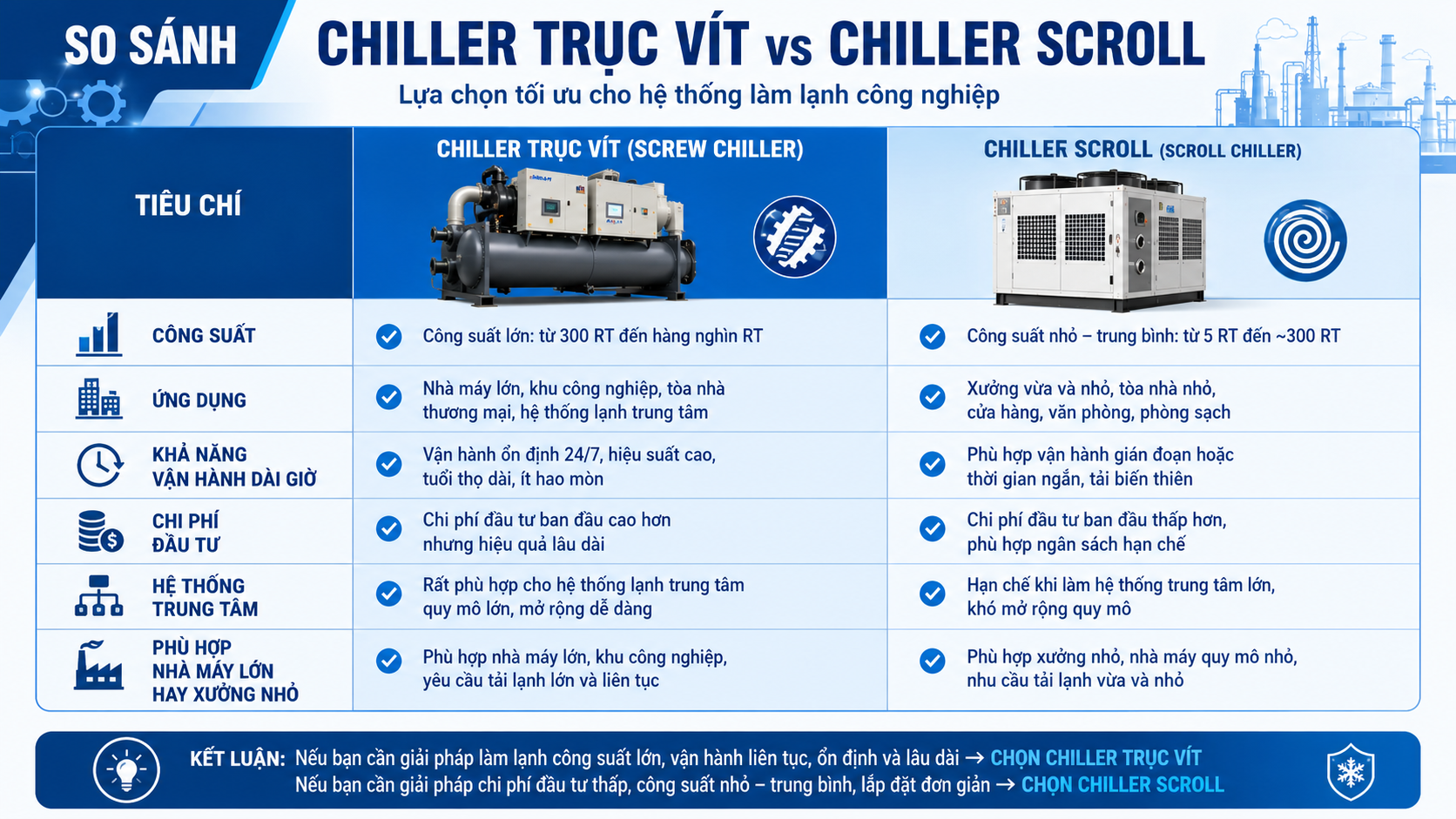 So sánh chiller trục vít và chiller scroll theo công suất, ứng dụng, khả năng vận hành dài giờ, chi phí đầu tư và mức độ phù hợp với nhà máy.