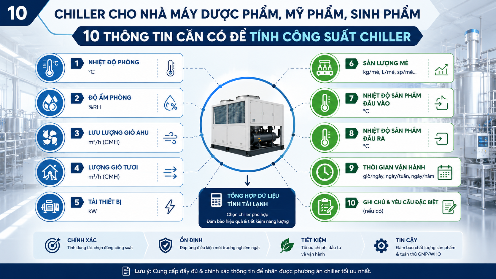 Thông tin cần có để tính công suất chiller cho nhà máy dược phẩm gồm nhiệt độ phòng, độ ẩm, lưu lượng gió AHU, tải thiết bị, sản lượng mẻ và thời gian vận hành.