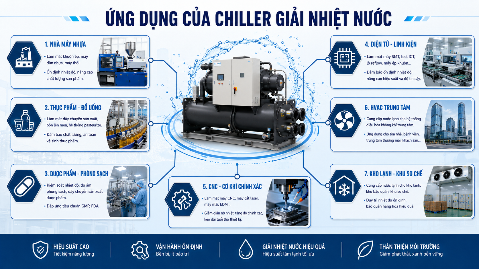 Ứng dụng của chiller giải nhiệt nước trong nhà máy nhựa, thực phẩm đồ uống, dược phẩm phòng sạch, điện tử linh kiện, CNC cơ khí chính xác, HVAC trung tâm và kho lạnh.