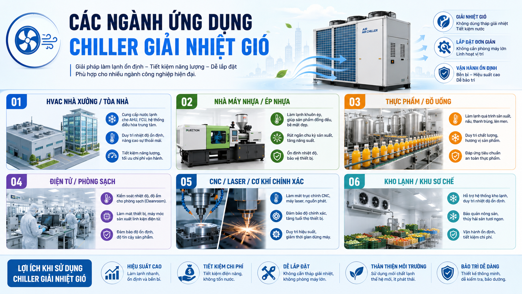Các ứng dụng của chiller giải nhiệt gió trong HVAC nhà xưởng, nhà máy nhựa, thực phẩm đồ uống, điện tử phòng sạch, CNC, laser, cơ khí chính xác và kho lạnh.