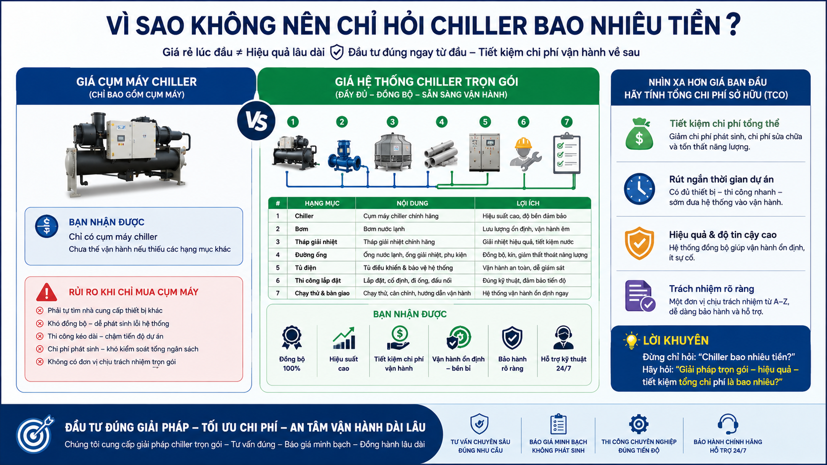 Infographic giải thích vì sao không nên chỉ hỏi giá cụm máy chiller mà cần tính đầy đủ bơm, tháp giải nhiệt, đường ống, tủ điện, thi công và chạy thử.