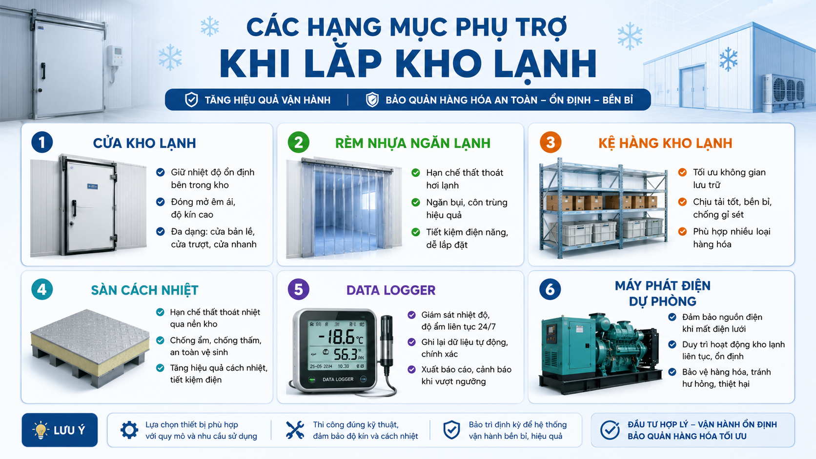 Cấu tạo hệ thống lạnh kho lạnh gồm máy nén, dàn nóng, dàn lạnh, tủ điện và đường ống đồng.