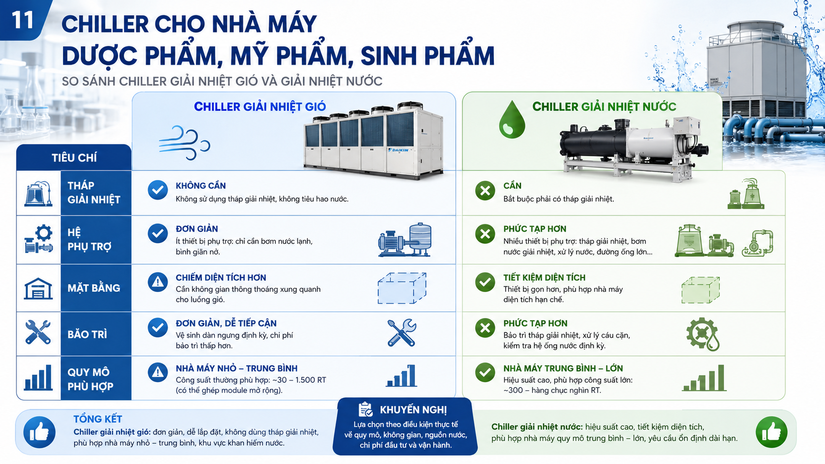 So sánh chiller giải nhiệt gió và chiller giải nhiệt nước cho nhà máy dược phẩm, mỹ phẩm và sinh phẩm theo tháp giải nhiệt, hệ phụ trợ, mặt bằng và bảo trì.