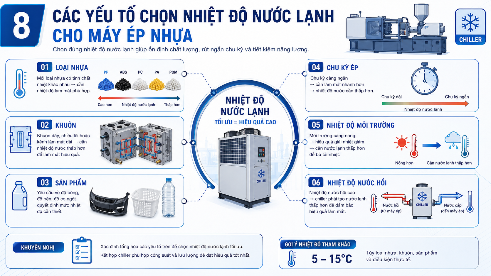 Các yếu tố chọn nhiệt độ nước lạnh cho máy ép nhựa theo loại nhựa, khuôn ép, sản phẩm, chu kỳ ép, nhiệt độ môi trường và nước hồi.