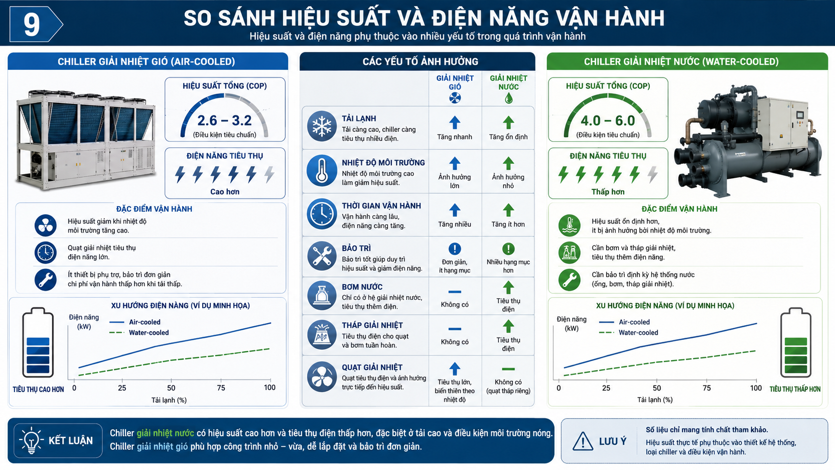 So sánh hiệu suất và điện năng vận hành của chiller giải nhiệt gió và chiller giải nhiệt nước theo tải lạnh, nhiệt độ môi trường, thời gian vận hành, bơm, tháp giải nhiệt và bảo trì.