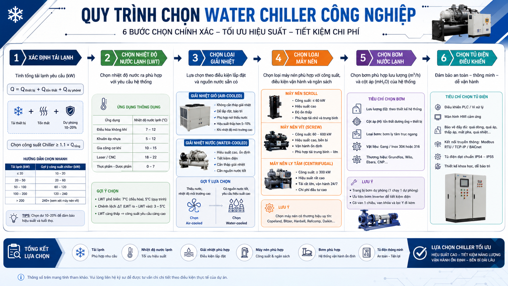Quy trình chọn water chiller công nghiệp theo tải lạnh, nhiệt độ nước lạnh, loại giải nhiệt, máy nén, bơm nước lạnh và tủ điện điều khiển.