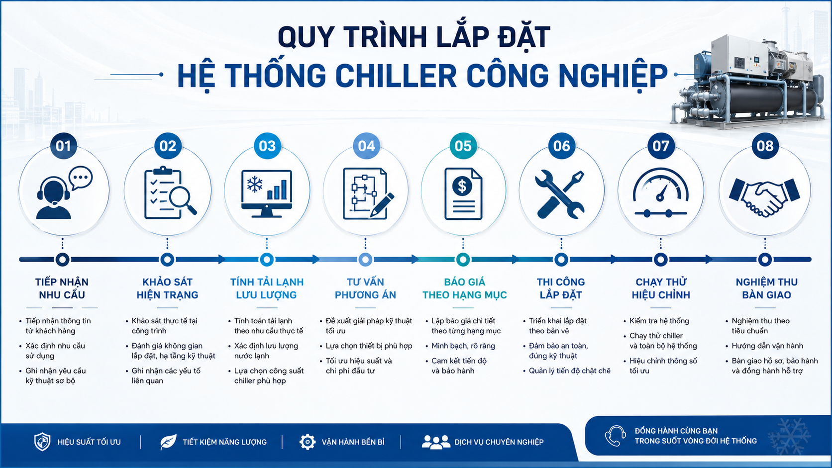 Quy trình lắp đặt hệ thống chiller công nghiệp từ tiếp nhận nhu cầu, khảo sát hiện trạng, tính tải lạnh, tư vấn phương án, báo giá, thi công, chạy thử đến nghiệm thu bàn giao.